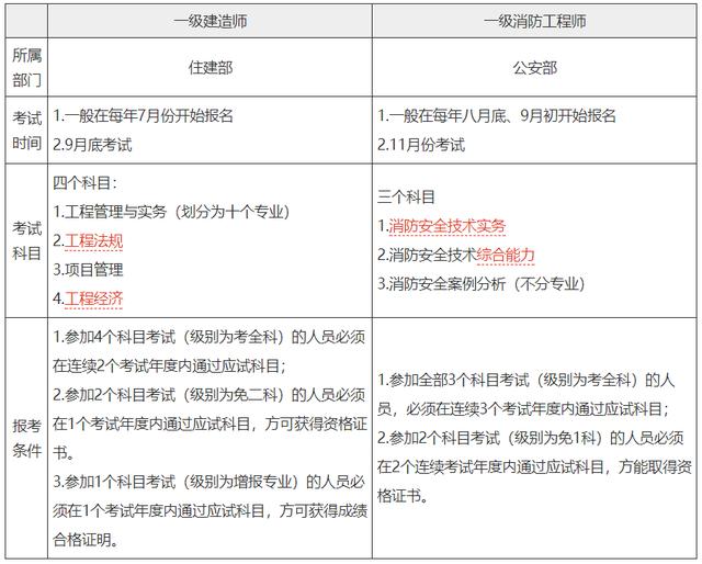 一级建造师的收入状况及其影响因素