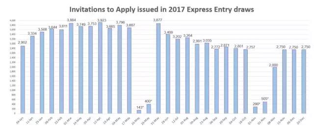 加拿大移民专业趋势分析 2017年概览