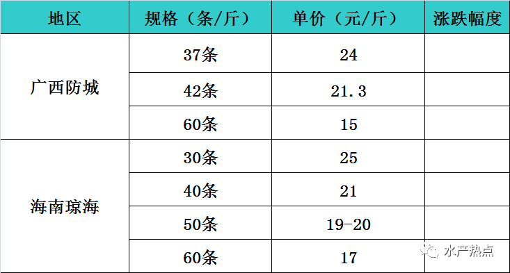 大棚虾价格，市场趋势、影响因素及未来展望