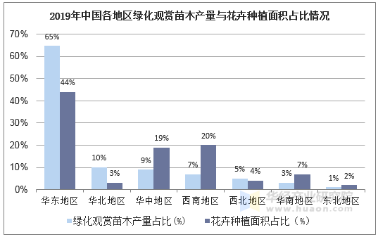 花卉苗木各品种占有率研究