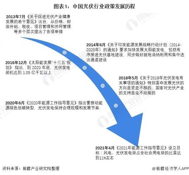 光伏新政策823文件解读及其对行业的影响