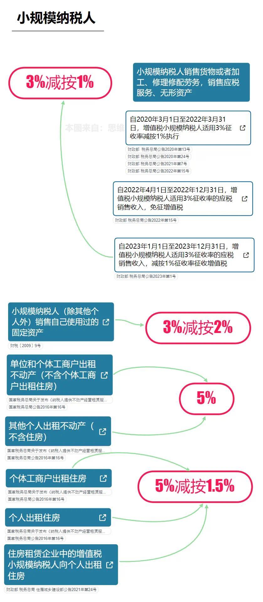 个人发票与税率，理解与应用