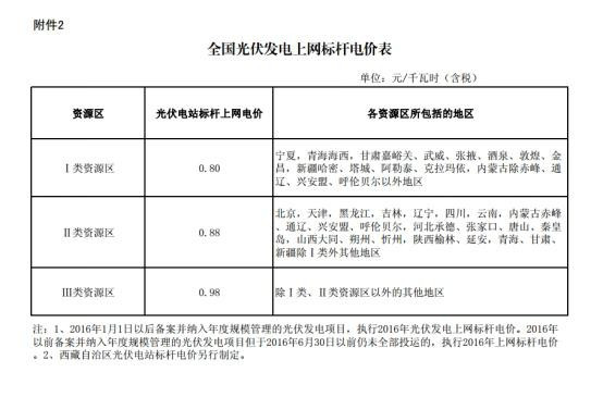 山东省光伏补贴文件详解