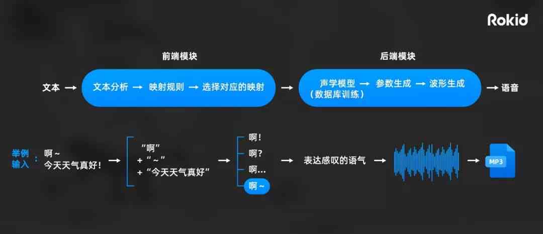 文本合成语音，技术的融合与未来的展望
