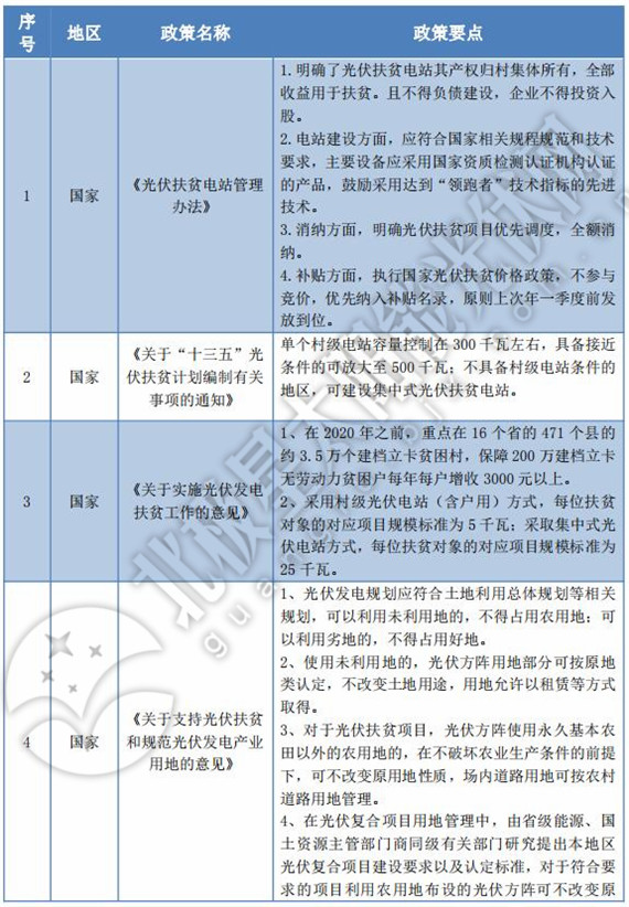 北京光伏扶贫政策文件解读