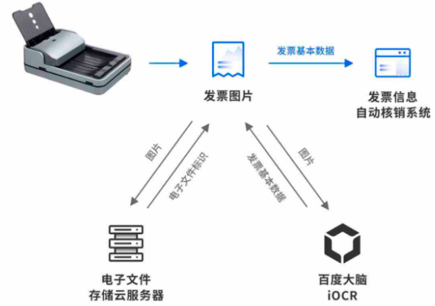 白领通发票管理，高效便捷的新时代解决方案