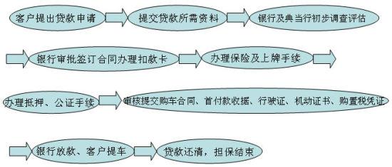 汽贸贷款购车，流程、发票及贷款管理