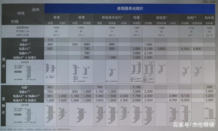 探究依视路特薄镜片真假之谜