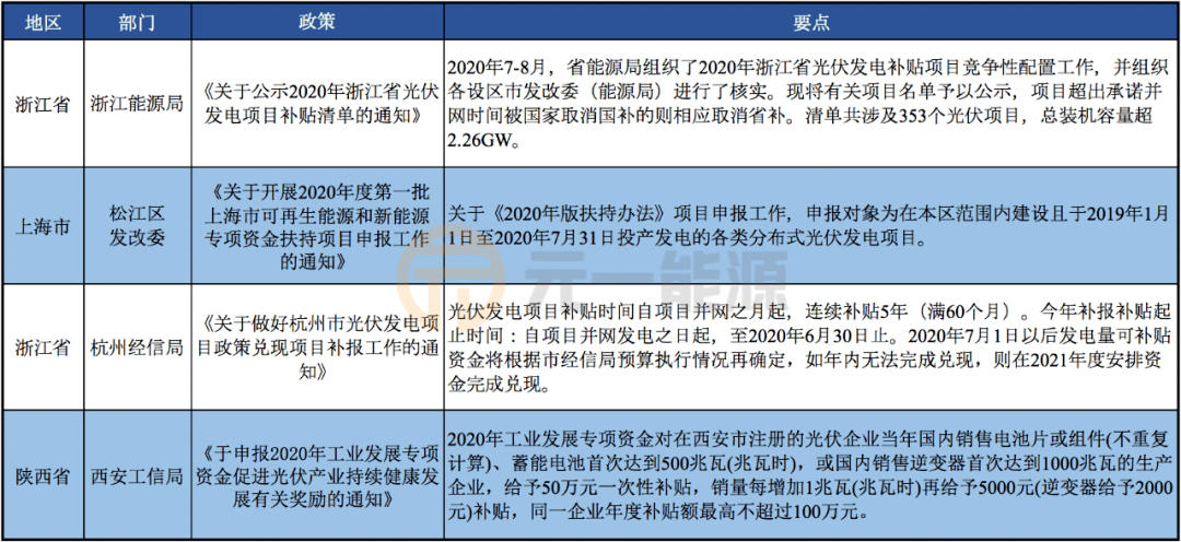 上海光伏政策文件解析